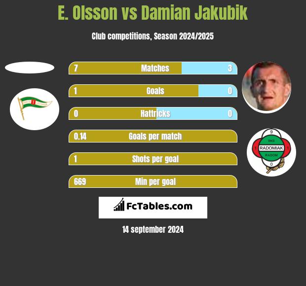 E. Olsson vs Damian Jakubik h2h player stats