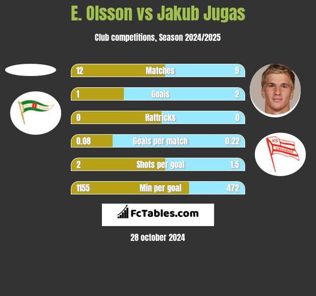 E. Olsson vs Jakub Jugas h2h player stats