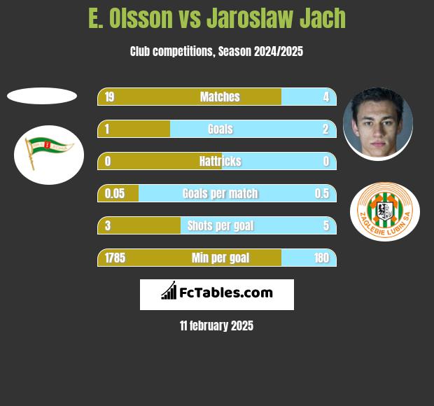 E. Olsson vs Jarosław Jach h2h player stats