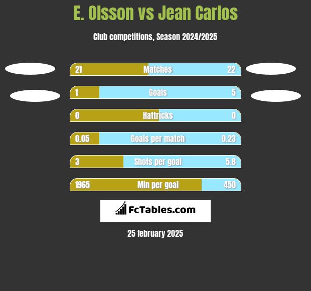 E. Olsson vs Jean Carlos h2h player stats