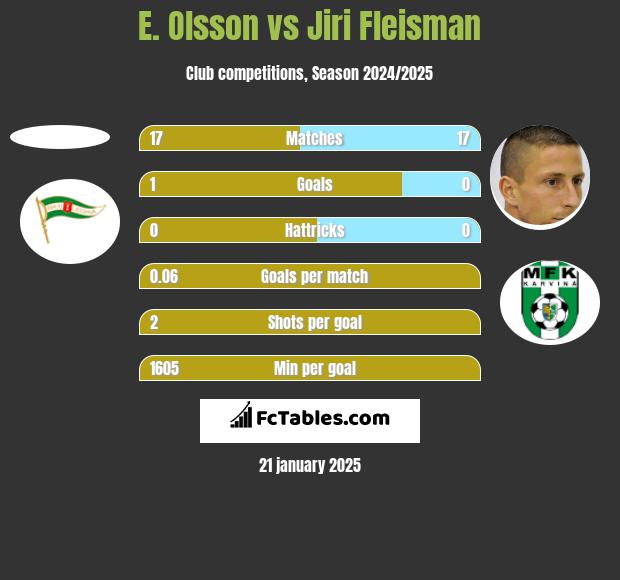 E. Olsson vs Jiri Fleisman h2h player stats