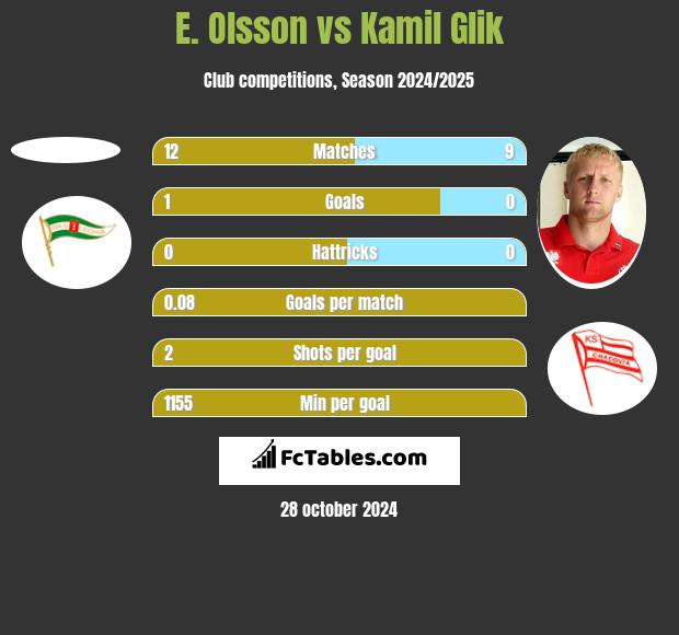 E. Olsson vs Kamil Glik h2h player stats