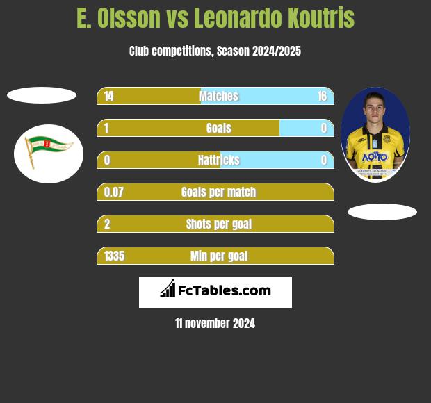 E. Olsson vs Leonardo Koutris h2h player stats