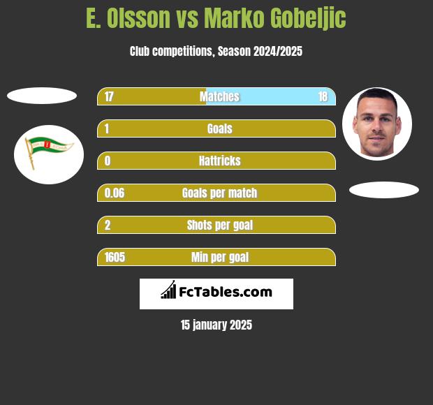 E. Olsson vs Marko Gobeljic h2h player stats