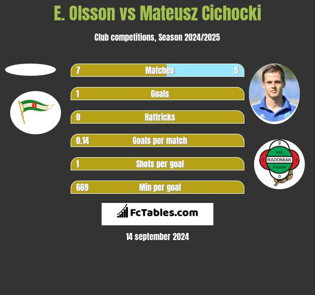 E. Olsson vs Mateusz Cichocki h2h player stats