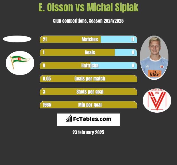 E. Olsson vs Michal Siplak h2h player stats