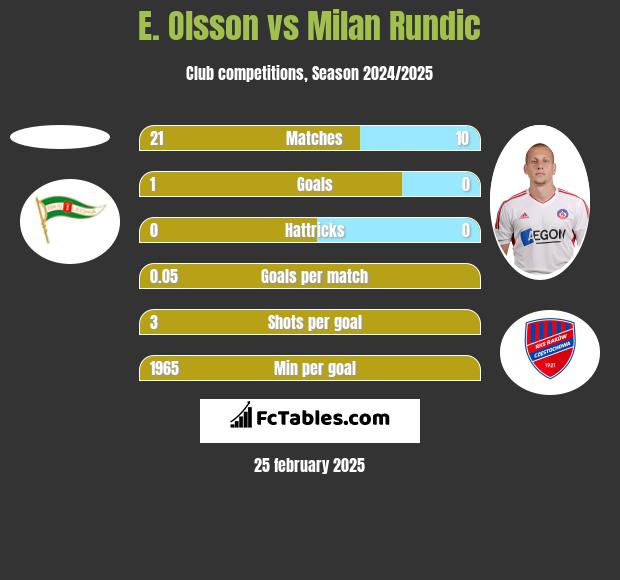 E. Olsson vs Milan Rundic h2h player stats