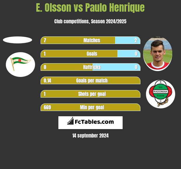 E. Olsson vs Paulo Henrique h2h player stats