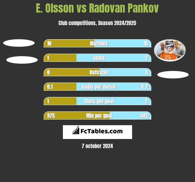 E. Olsson vs Radovan Pankov h2h player stats