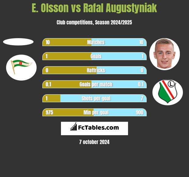 E. Olsson vs Rafał Augustyniak h2h player stats