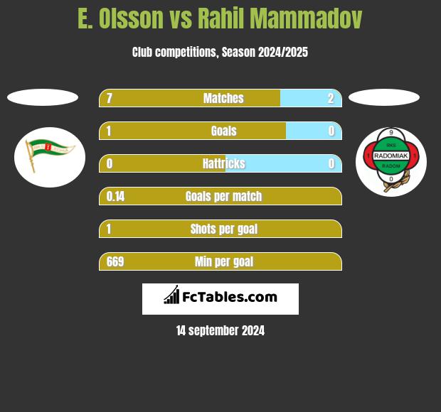 E. Olsson vs Rahil Mammadov h2h player stats