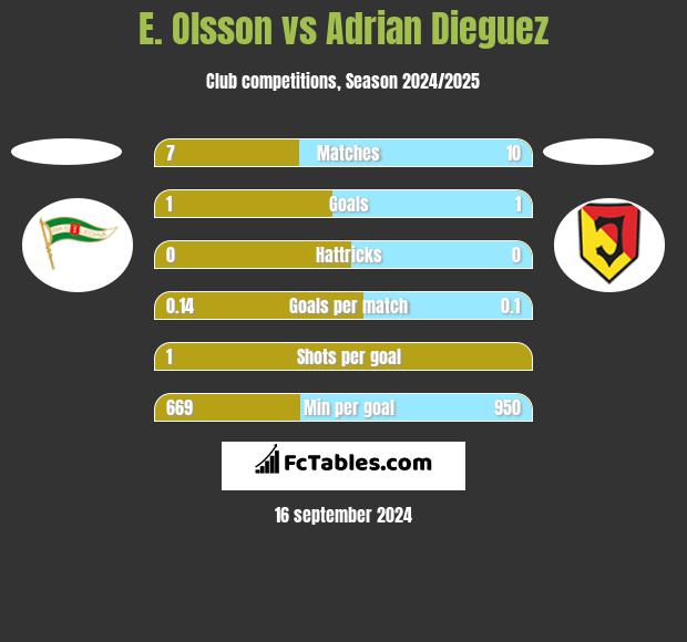 E. Olsson vs Adrian Dieguez h2h player stats