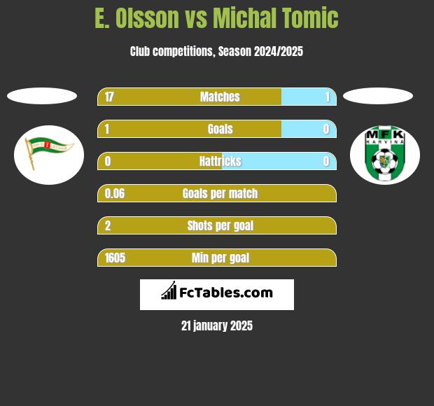 E. Olsson vs Michal Tomic h2h player stats