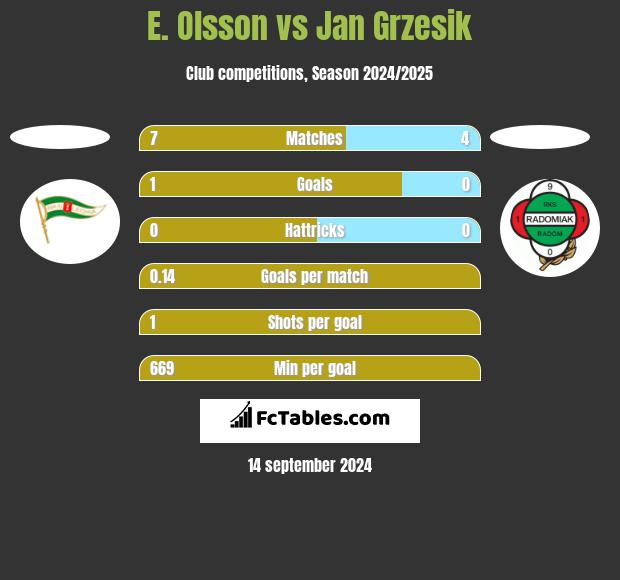 E. Olsson vs Jan Grzesik h2h player stats