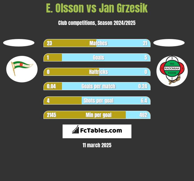 E. Olsson vs Jan Grzesik h2h player stats