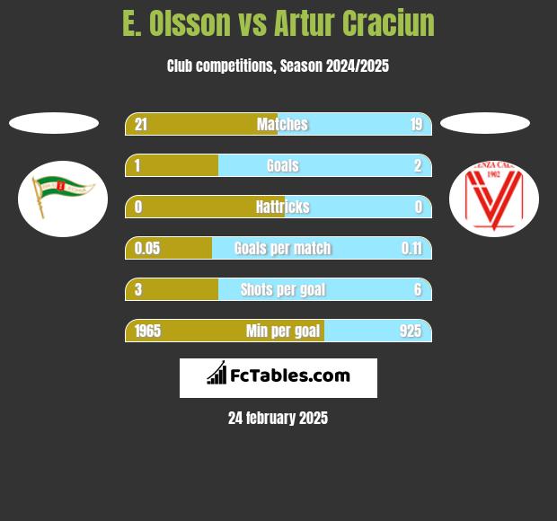 E. Olsson vs Artur Craciun h2h player stats