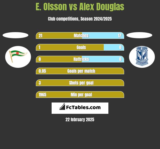 E. Olsson vs Alex Douglas h2h player stats