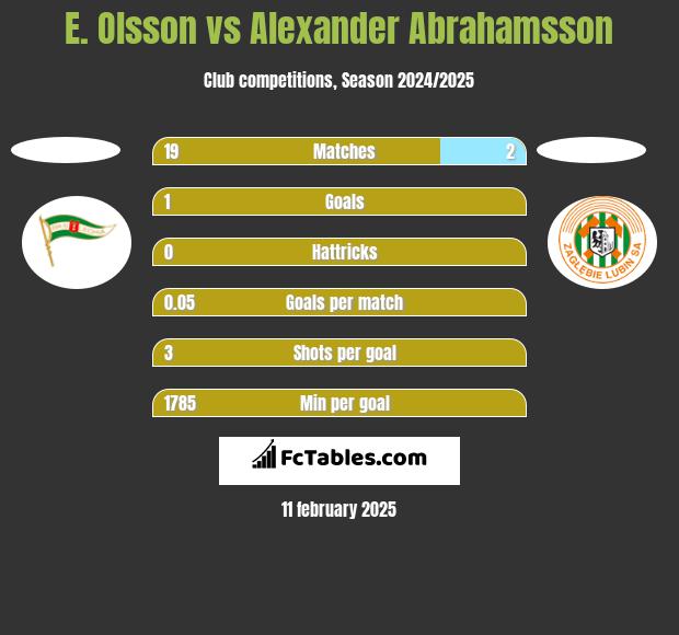 E. Olsson vs Alexander Abrahamsson h2h player stats