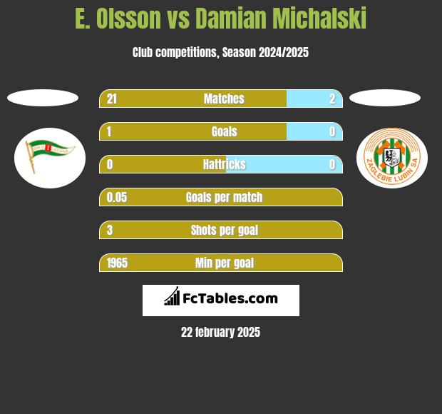 E. Olsson vs Damian Michalski h2h player stats