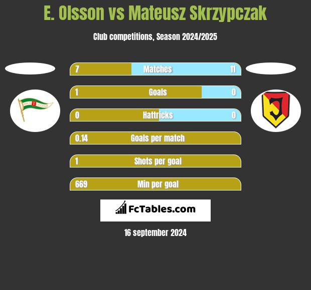 E. Olsson vs Mateusz Skrzypczak h2h player stats