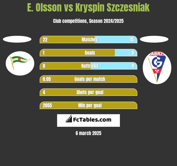 E. Olsson vs Kryspin Szczesniak h2h player stats