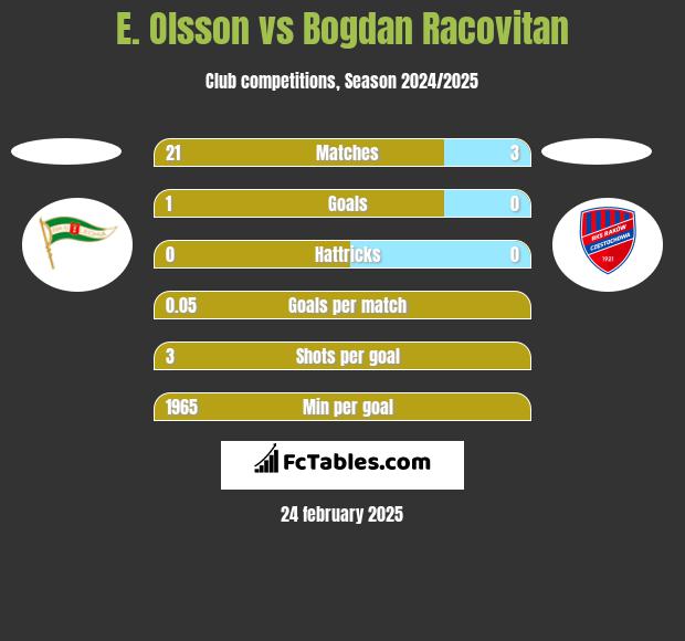 E. Olsson vs Bogdan Racovitan h2h player stats