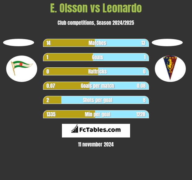 E. Olsson vs Leonardo h2h player stats