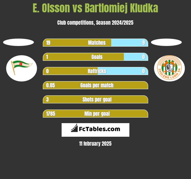 E. Olsson vs Bartlomiej Kludka h2h player stats