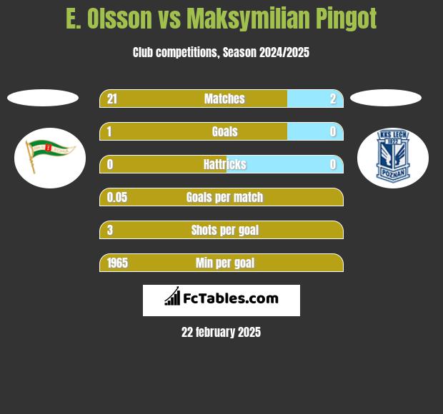 E. Olsson vs Maksymilian Pingot h2h player stats