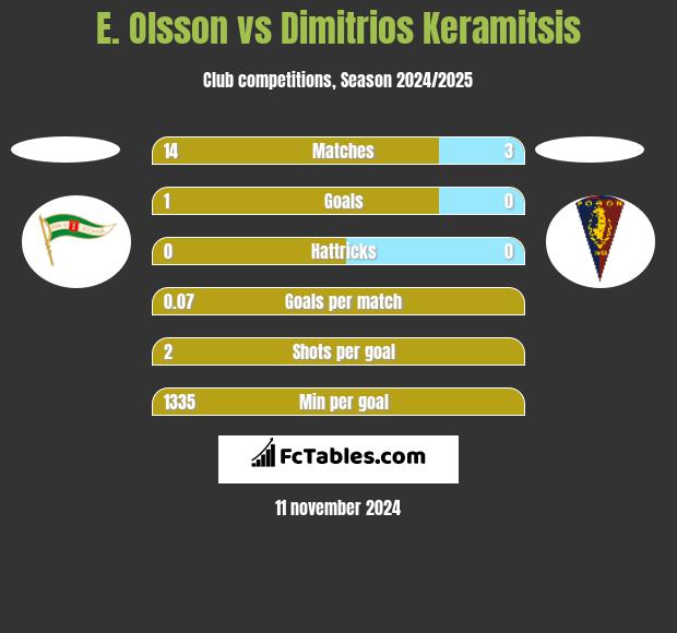 E. Olsson vs Dimitrios Keramitsis h2h player stats