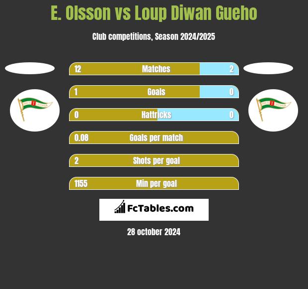 E. Olsson vs Loup Diwan Gueho h2h player stats