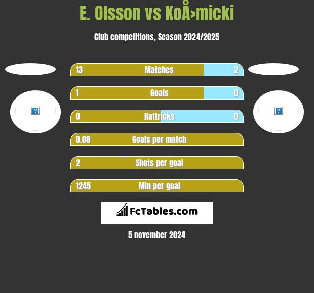 E. Olsson vs KoÅ›micki h2h player stats