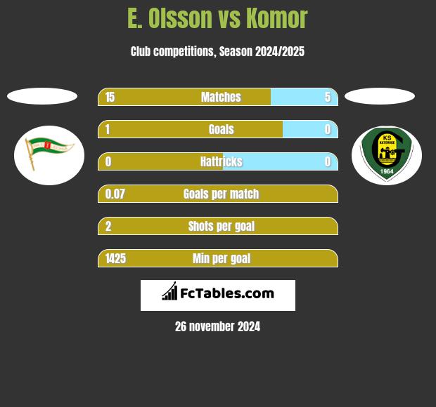 E. Olsson vs Komor h2h player stats