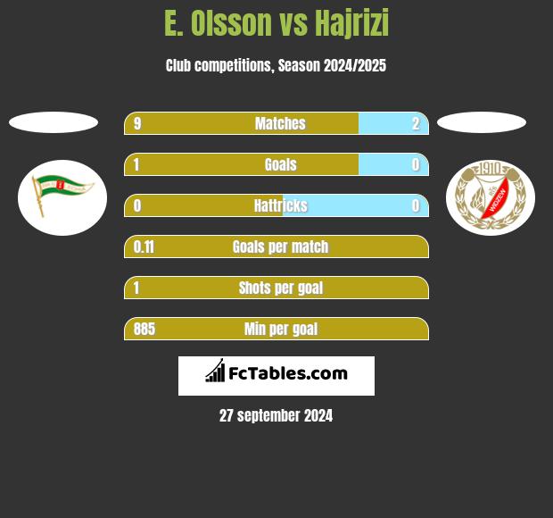 E. Olsson vs Hajrizi h2h player stats