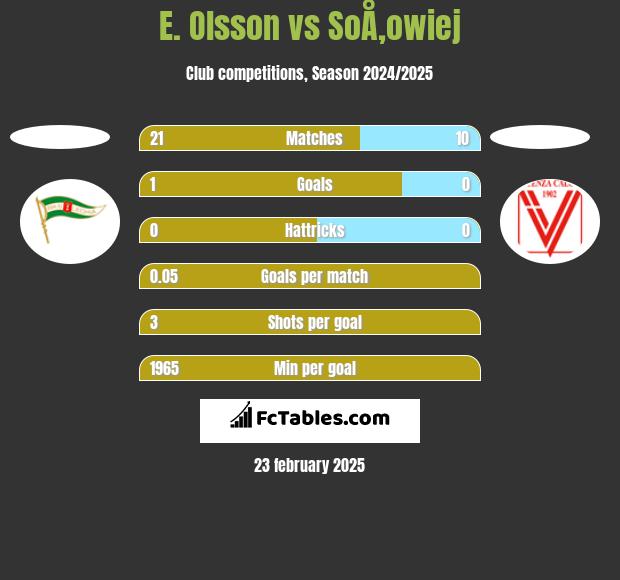 E. Olsson vs SoÅ‚owiej h2h player stats