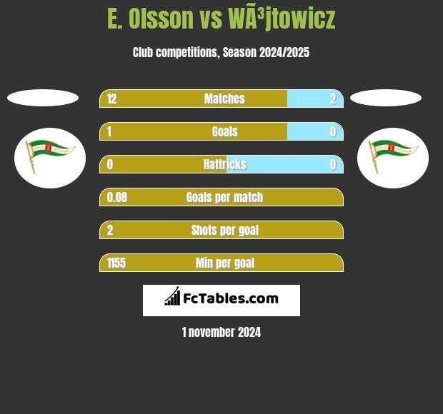 E. Olsson vs WÃ³jtowicz h2h player stats