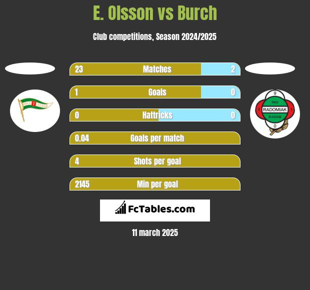 E. Olsson vs Burch h2h player stats