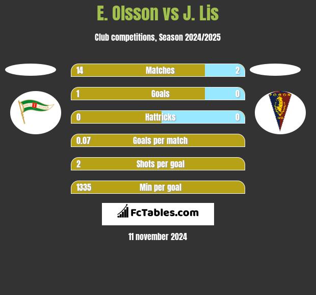 E. Olsson vs J. Lis h2h player stats