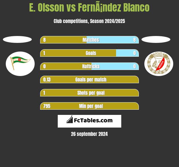 E. Olsson vs FernÃ¡ndez Blanco h2h player stats