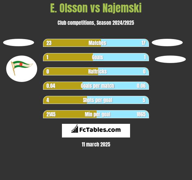 E. Olsson vs Najemski h2h player stats