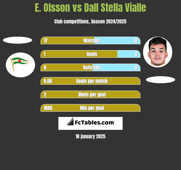 E. Olsson vs Dall Stella Vialle h2h player stats