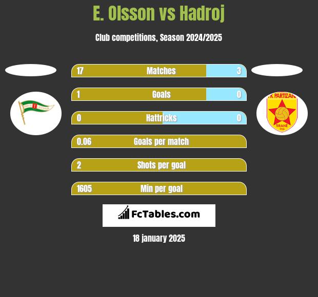 E. Olsson vs Hadroj h2h player stats