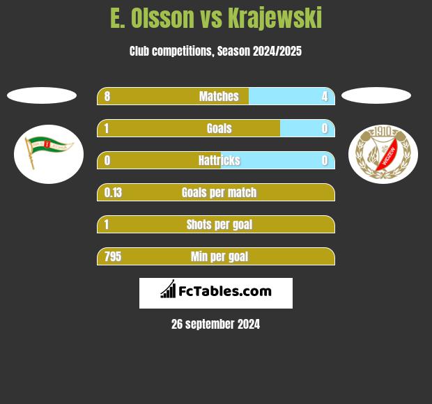 E. Olsson vs Krajewski h2h player stats