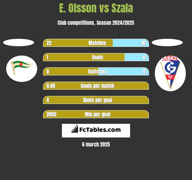 E. Olsson vs Szala h2h player stats