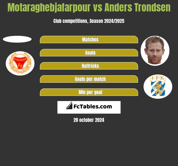 Motaraghebjafarpour vs Anders Trondsen h2h player stats