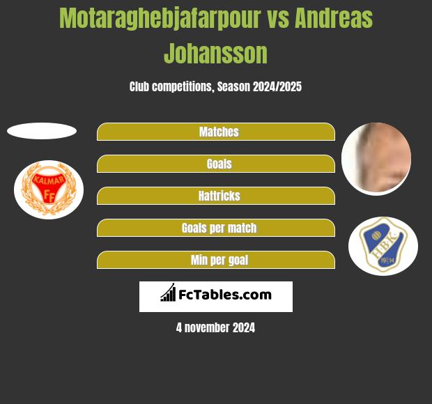 Motaraghebjafarpour vs Andreas Johansson h2h player stats