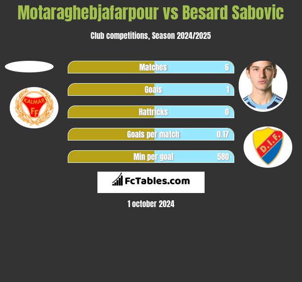 Motaraghebjafarpour vs Besard Sabovic h2h player stats