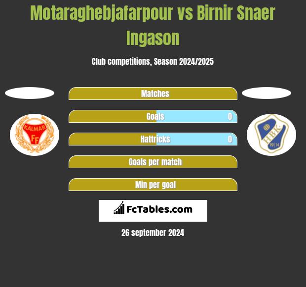 Motaraghebjafarpour vs Birnir Snaer Ingason h2h player stats