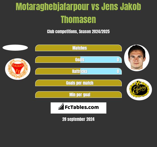 Motaraghebjafarpour vs Jens Jakob Thomasen h2h player stats