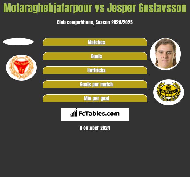 Motaraghebjafarpour vs Jesper Gustavsson h2h player stats